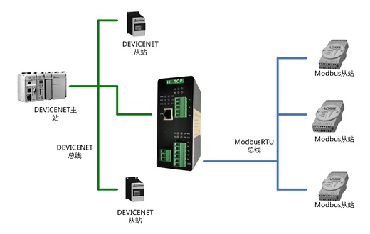 Modbus RTU轉(zhuǎn)DeviceNet 協(xié)議轉(zhuǎn)換網(wǎng)關(guān)工業(yè)級 HT3S-DNS-MDN