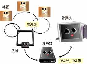 RFID基礎知識專題