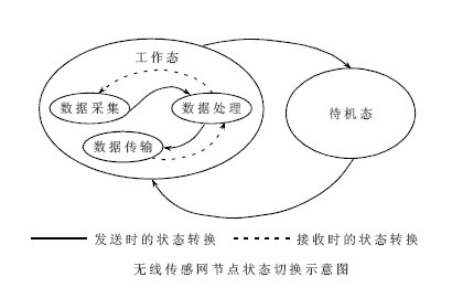 無(wú)線傳感網(wǎng)節(jié)點(diǎn)狀態(tài)切換示意圖